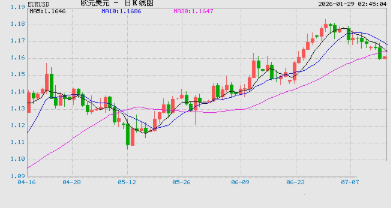 1月29日欧元兑美元跌破1.1920 折算100欧元汇率兑828.0600人民币