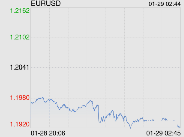 1月29日欧元兑美元跌破1.1920 折算100欧元汇率兑828.0600人民币