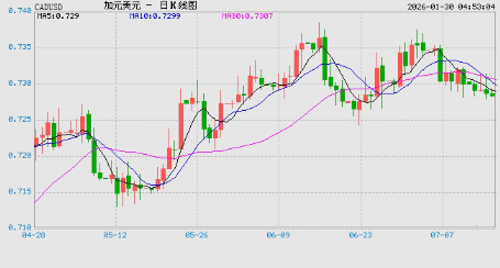 2026年01月30日 加元兑美元突破0.7415 折算100加元汇率兑515.1984人民币