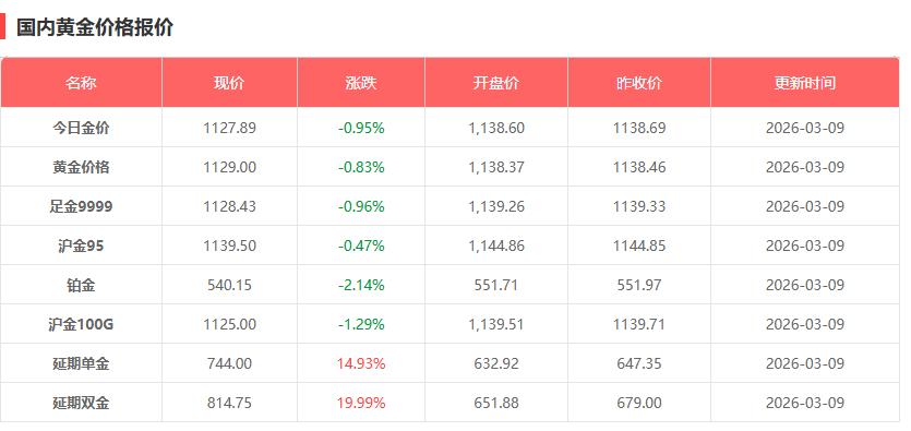 3月9日黄金价格多少 黄金价格今日国际金价