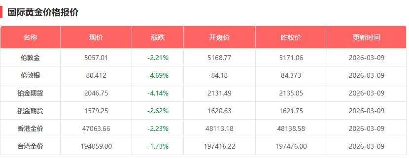 3月9日黄金价格多少 黄金价格今日国际金价