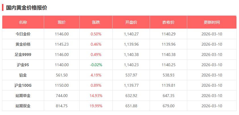 3月10日黄金多少一克 今日国际金价银价