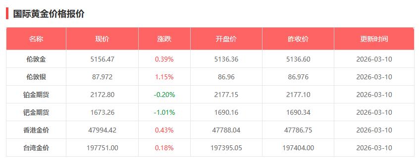 3月10日黄金多少一克 今日国际金价银价