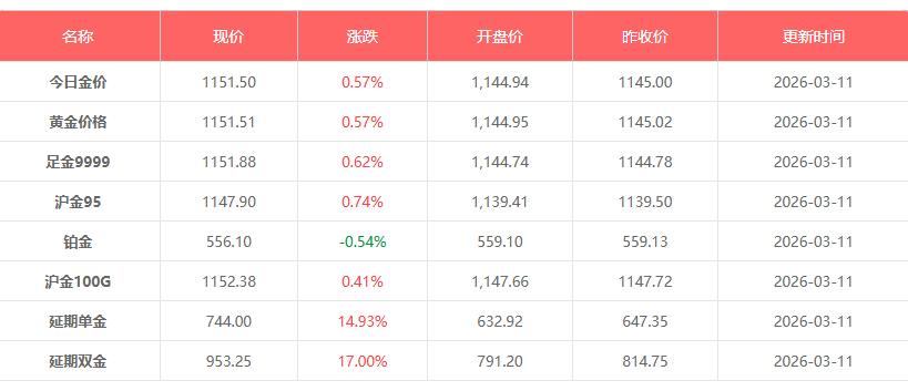 3月11日黄金价格是多少钱一克 今日金价银价行情