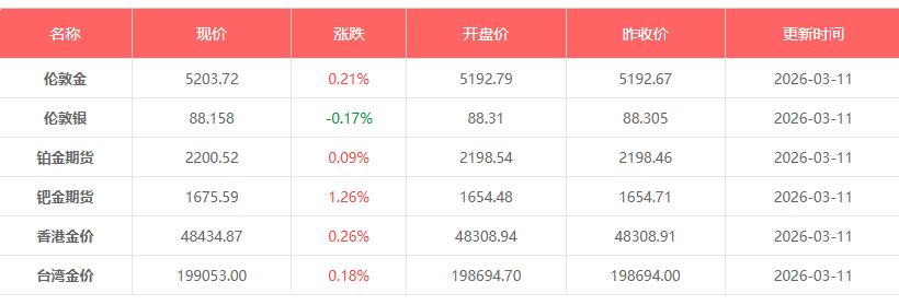 3月11日黄金价格是多少钱一克 今日金价银价行情