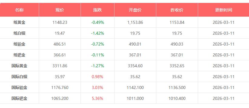 3月11日黄金价格是多少钱一克 今日金价银价行情
