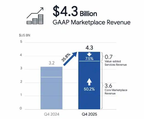 Shopee:第四季度GMV达367亿美元 巴西市场成为新的“增长极”