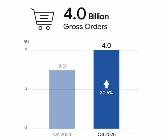Shopee:第四季度GMV达367亿美元 巴西市场成为新的“增长极”