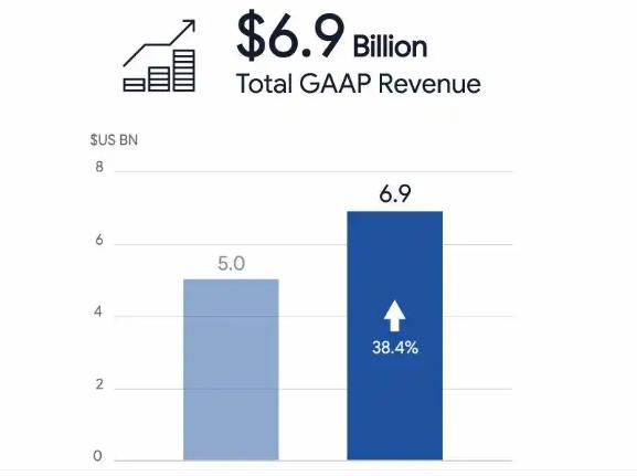 Shopee:第四季度GMV达367亿美元 巴西市场成为新的“增长极”