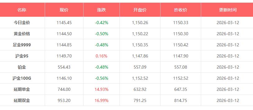 3月12日黄金价格是多少钱一克 黄金白银今日价格表