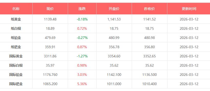 3月12日黄金价格是多少钱一克 黄金白银今日价格表