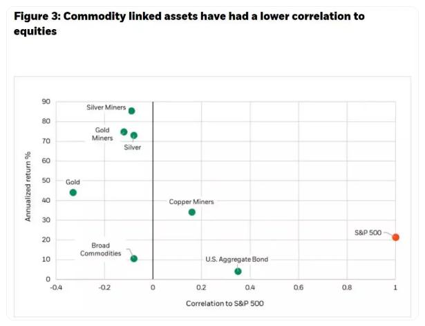贝莱德最新研判:贵金属牛市远未到头 黄金压舱、白银进攻逻辑仍在