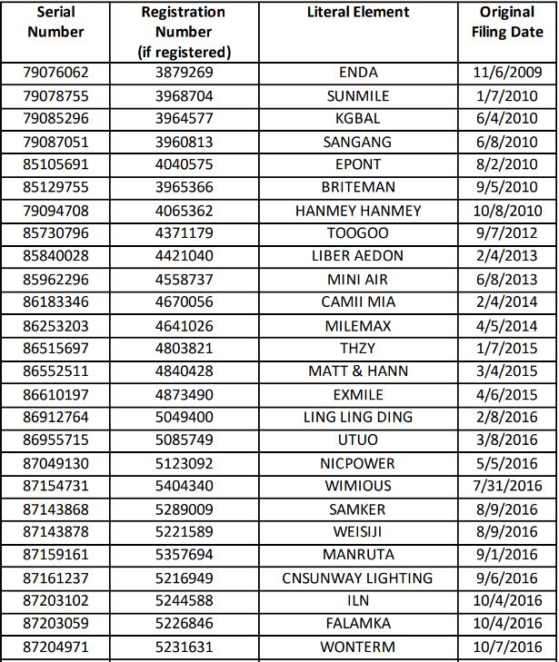 重要提醒！卖家品牌备案告急，1.9万商标或将作废