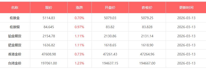 3月13日黄金价格是多少钱一克 今日国际金价银价