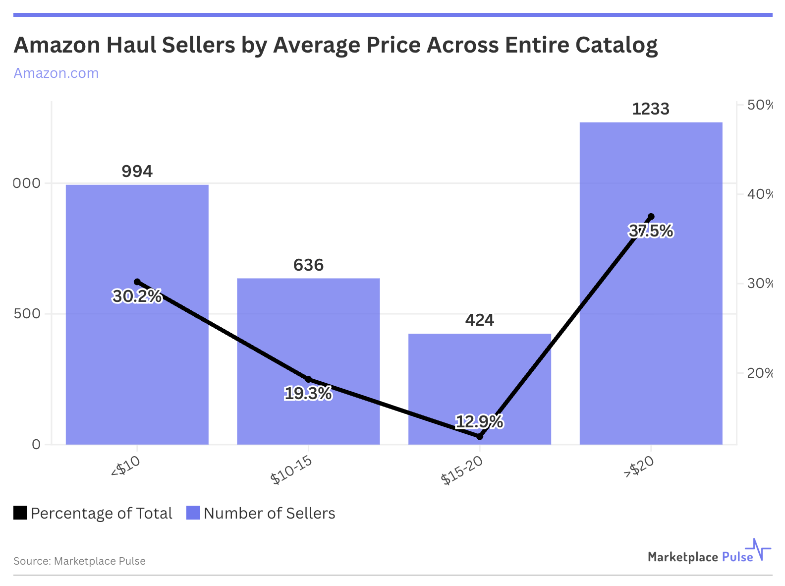 Amazon Haul会是下一个风口吗 Amazon Haul卖家突破三千