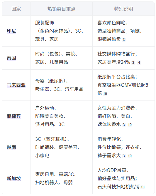 lazada做什么类目产品好 lazada适合做的产品类目