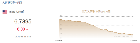 8 月 6 日，银行间外汇市场人民币兑美元中间价报 6.7895，较上一交易日下调 6 个基点