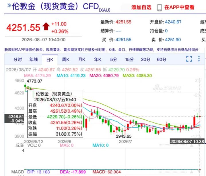 黄金站上4300美元后高位震荡：金饰价格单日涨超60元，机构称长期支撑仍在