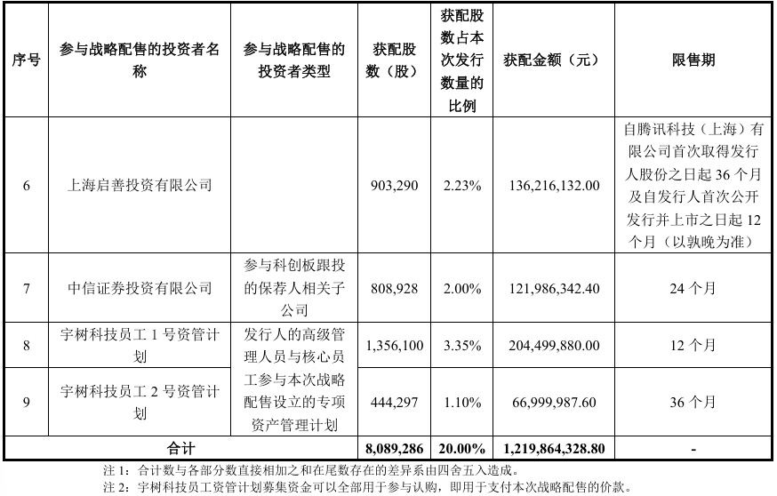 宇树科技IPO定价150.8元，DeepSeek、腾讯等入围战略配售，机器人赛道迎来新里程碑
