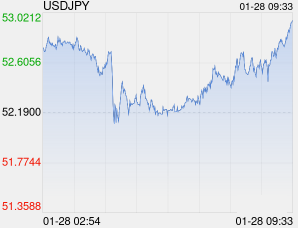 1月28日 美元兑日元突破152.9600 折算100日元兑4.5432人民币