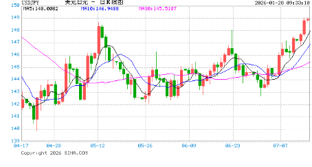 1月28日 美元兑日元突破152.9600 折算100日元兑4.5432人民币