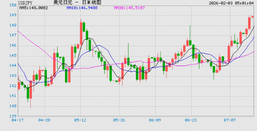 2月3日美元兑日元突破155.5800 折算100日元兑4.4653人民币