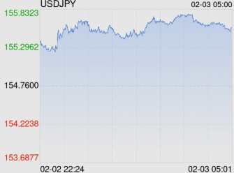 2月3日美元兑日元突破155.5800 折算100日元兑4.4653人民币