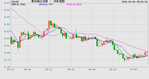 2月4日美元兑瑞士法郎跌破0.7753 折算100法郎兑895.0148人民币