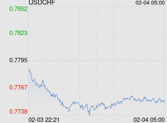 2月4日美元兑瑞士法郎跌破0.7753 折算100法郎兑895.0148人民币