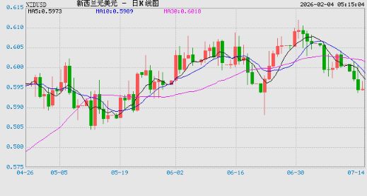 2月4日新西兰元兑美元突破0.6058 折算100新西兰元兑420.6276人民币