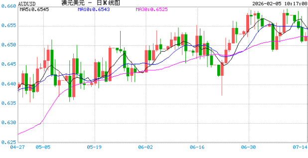 2月5日澳元兑美元跌破0.6956 折算100澳元兑484.2615人民币
