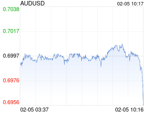 2月5日澳元兑美元跌破0.6956 折算100澳元兑484.2615人民币