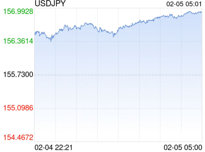 2月5日美元兑日元突破156.9200 折算100日元兑4.4239人民币