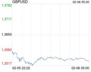 2月6日英镑兑美元跌破1.3536 折算100英镑兑939.4964人民币
