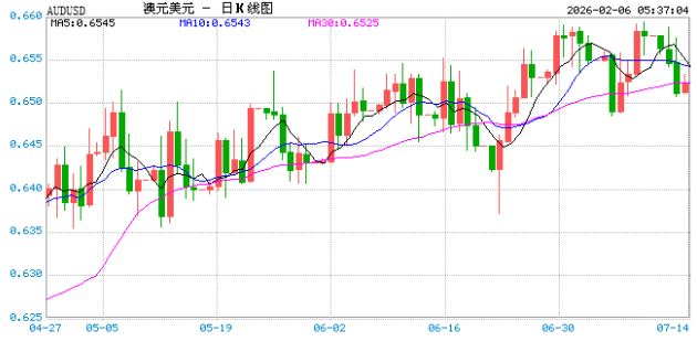 2月6日澳元兑美元跌破0.6927 折算100澳元兑481.0005人民币