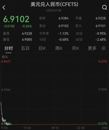 延续升值势头 2月10日在岸与离岸人民币对美元汇率双双升破6.91