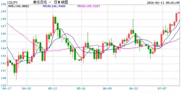 2026年2月12日美元兑日元汇率是多少 美元兑日元走势