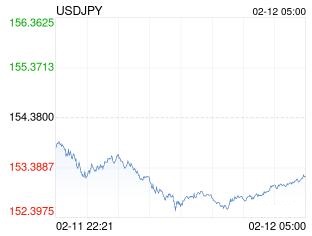 2026年2月12日美元兑日元汇率是多少 美元兑日元走势