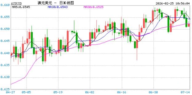 2月25日澳元兑美元突破0.7092 折算100澳元兑487.5670人民币
