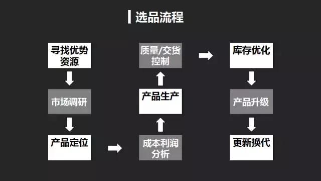 什么才是科学化选品 亚马逊选品最容易犯的四大误区