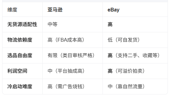 亚马逊和ebay哪个平台更好做 亚马逊和ebay平台的对比说明