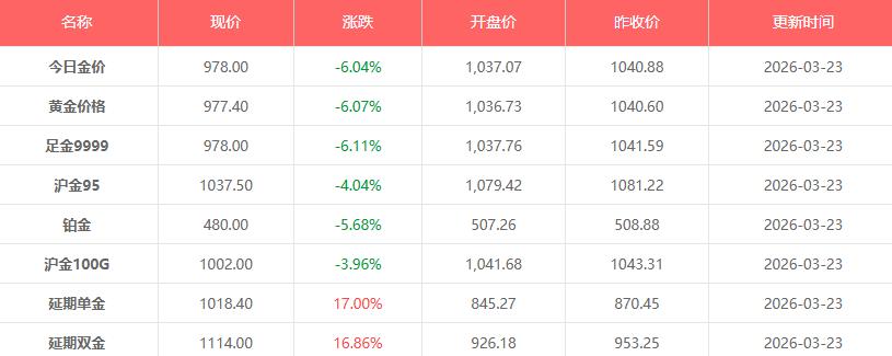 国际现货黄金正式击穿4400美元重要关口 坚守近两月的关键支撑位失守