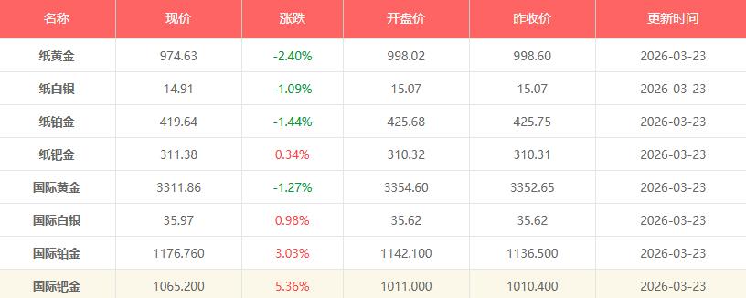 国际现货黄金正式击穿4400美元重要关口 坚守近两月的关键支撑位失守