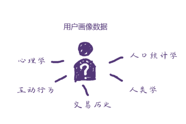 独立站用户画像怎么做 独立站用户画像制作步骤