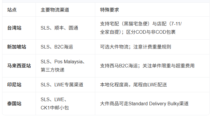 shopee怎么寄货 shopee的寄货核心流程