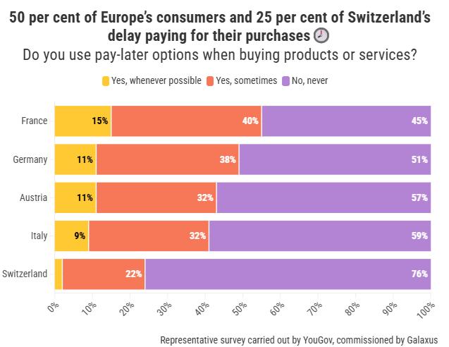 50%的欧洲消费者使用BNPL超前消费