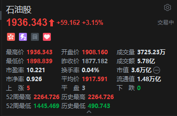 港股石油股集体走强，中海油涨超4%：油价重返82美元上方