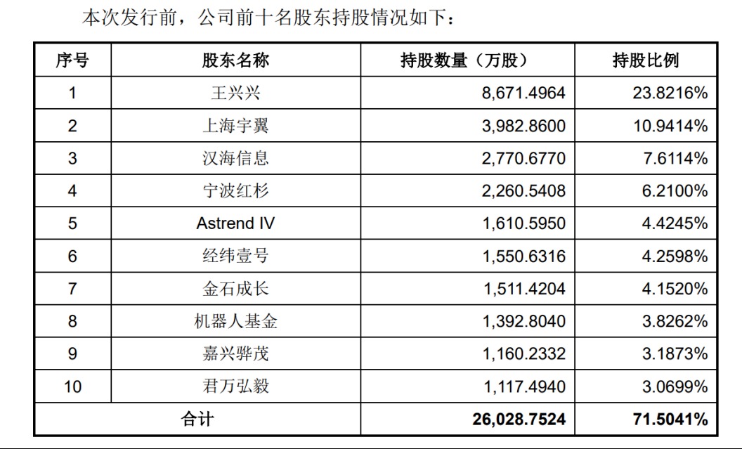 宇树科技IPO临近，至少19家A股公司间接持股，产业链概念股提前走强