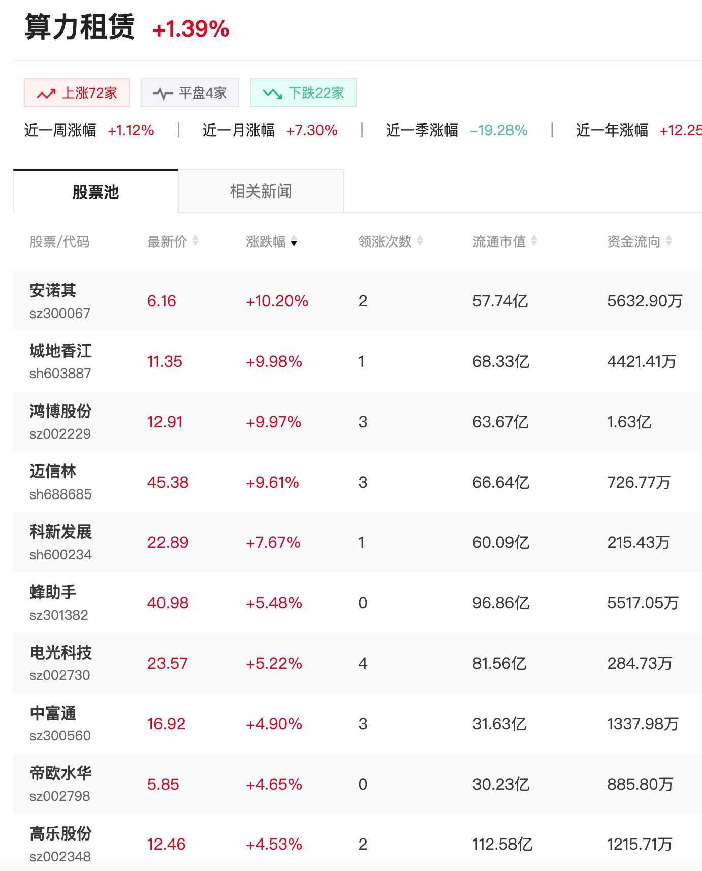 算力租赁概念持续活跃！上海加码十万卡智算集群，行业供需缺口仍存