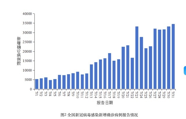 7月全国新冠新增确诊52.2万例，是6月6.61倍！中国疾控：疫情上升趋势已明显趋缓
